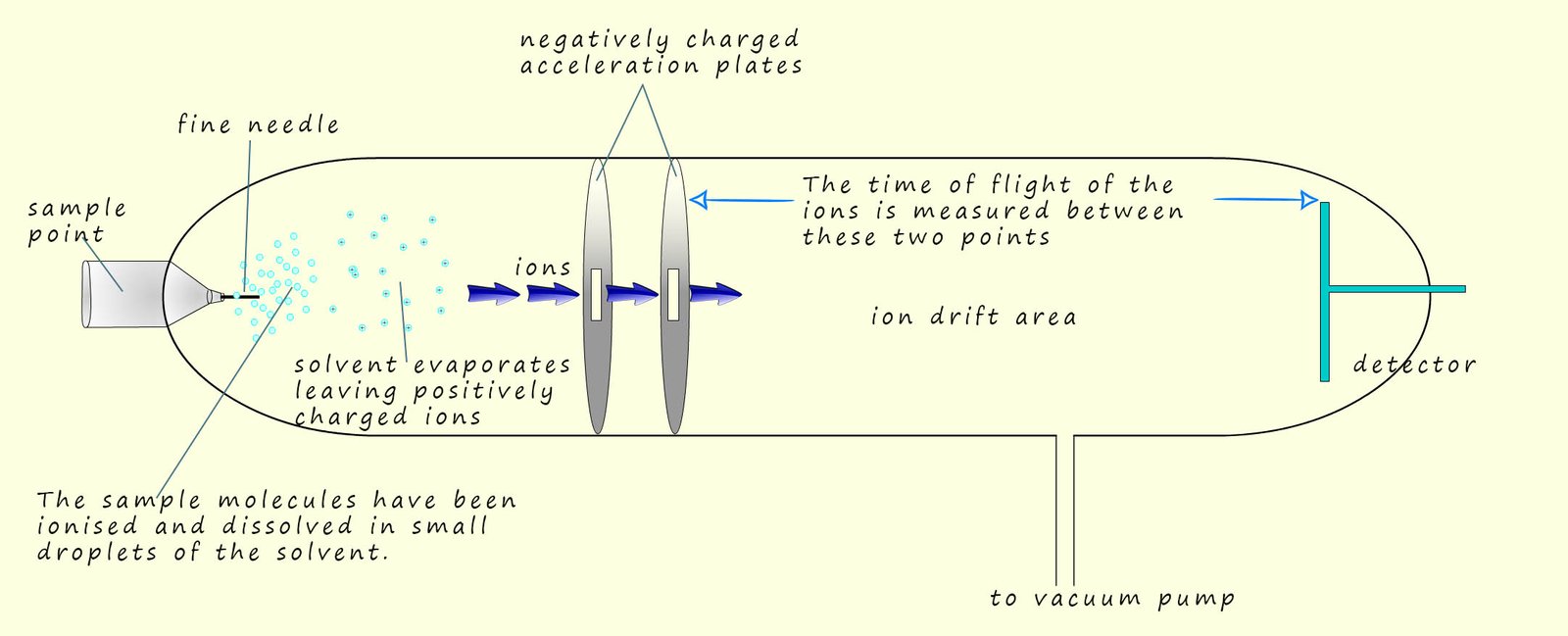 TOF mass spectrometer uses electro-spray ionisation to ionise the sample